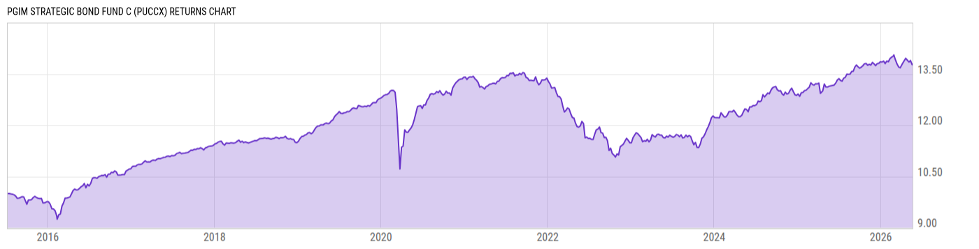 Returns Chart