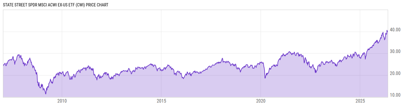 Price Chart