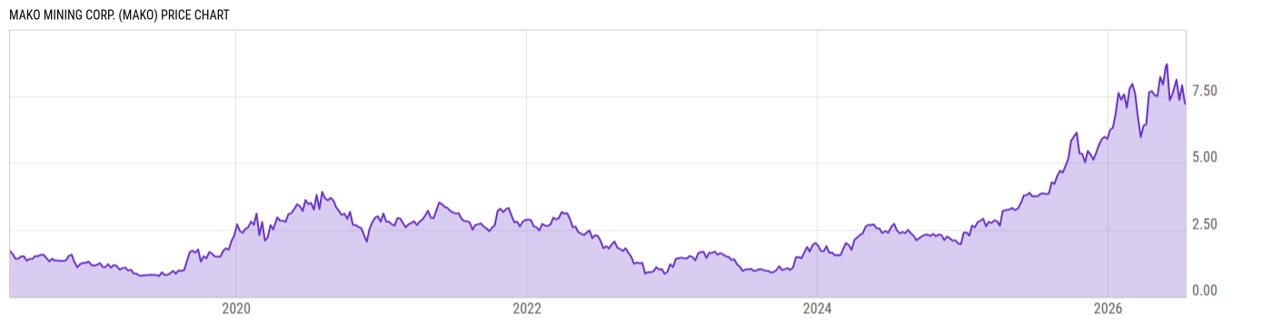 Price Chart