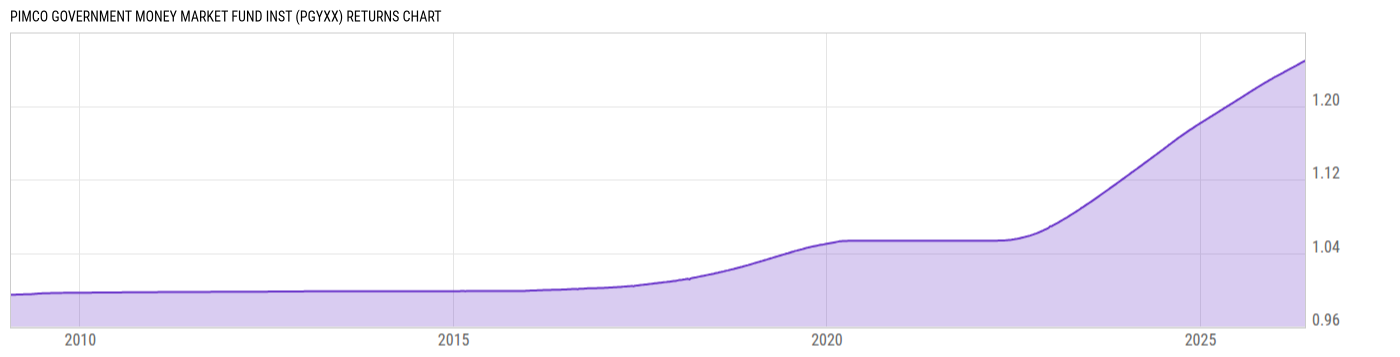 Returns Chart