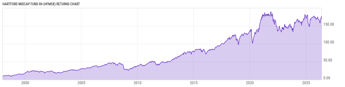 Returns Chart