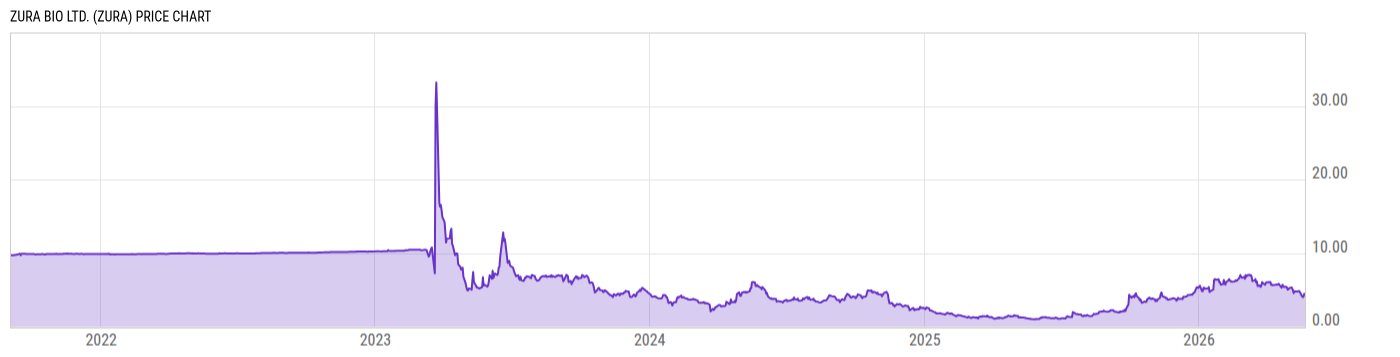 Price Chart