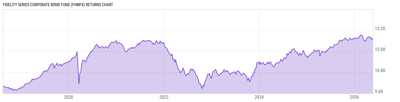 Returns Chart