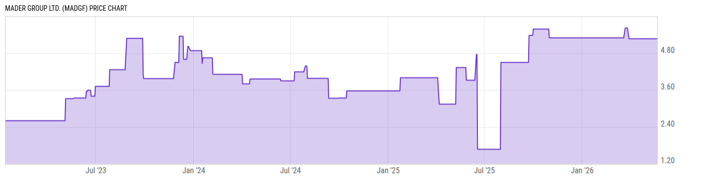 Price Chart