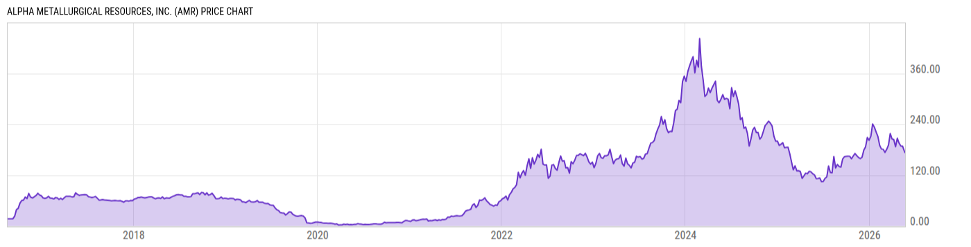 Price Chart