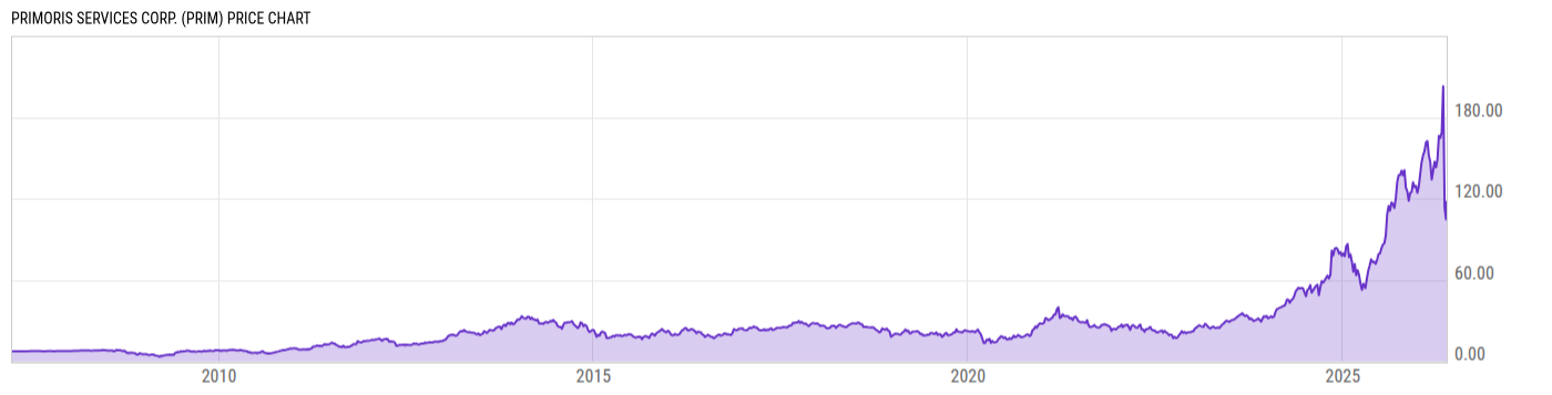Price Chart