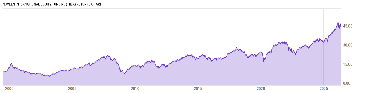 Returns Chart