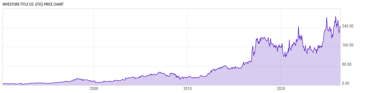 Price Chart
