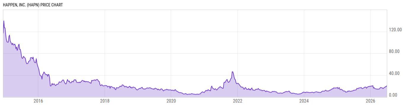 Price Chart