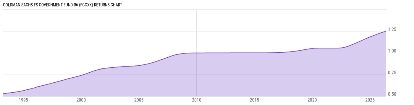 Returns Chart
