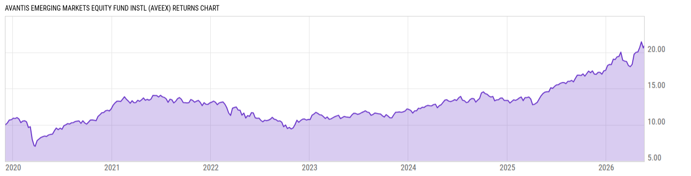 Returns Chart