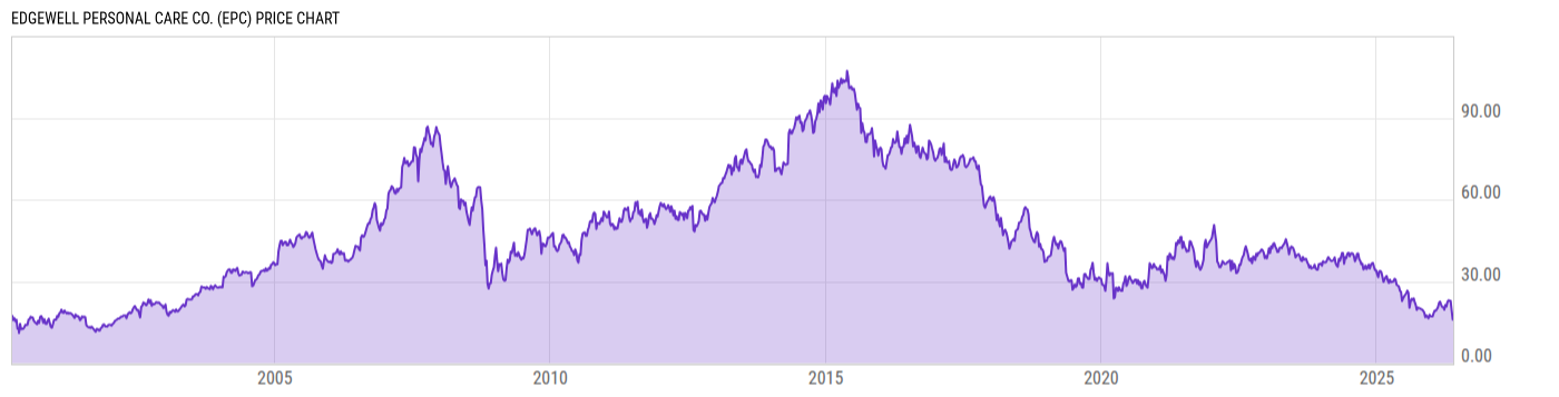 Price Chart