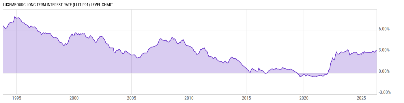 Level Chart