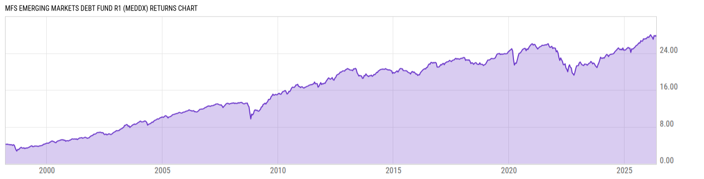 Returns Chart