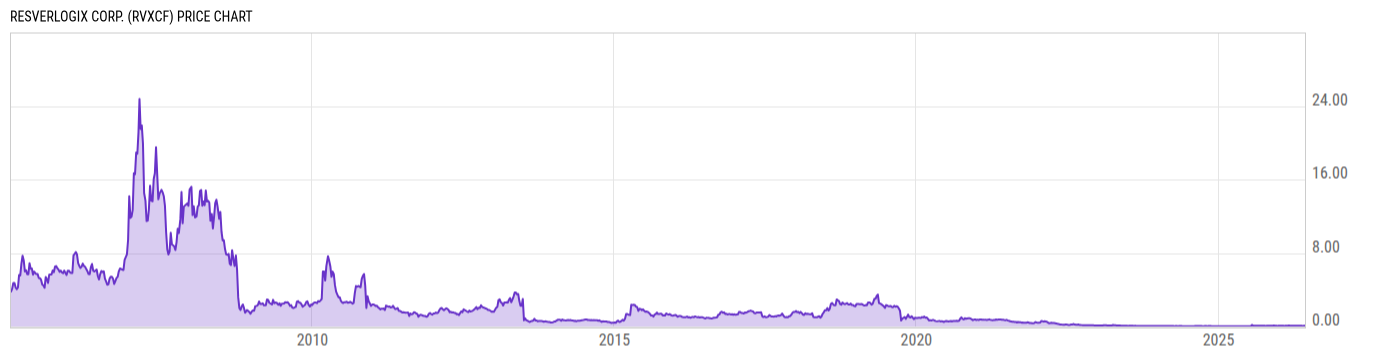 Price Chart