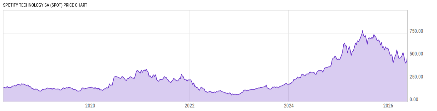 Price Chart