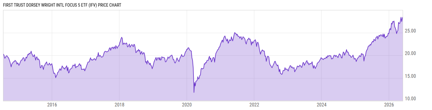Price Chart