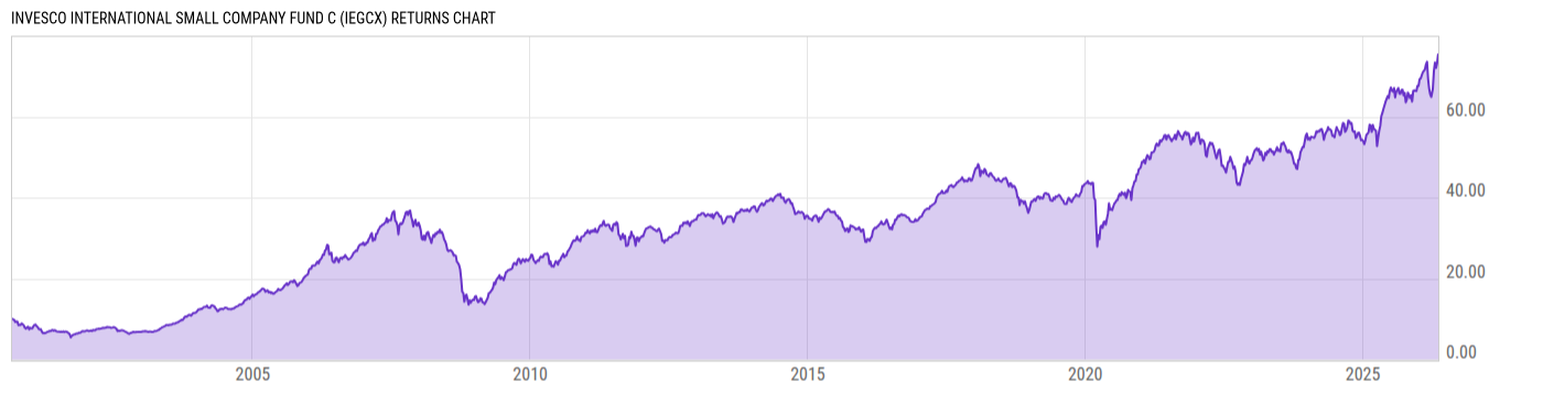 Returns Chart