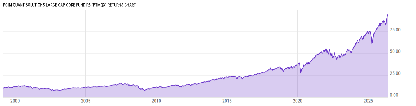 Returns Chart