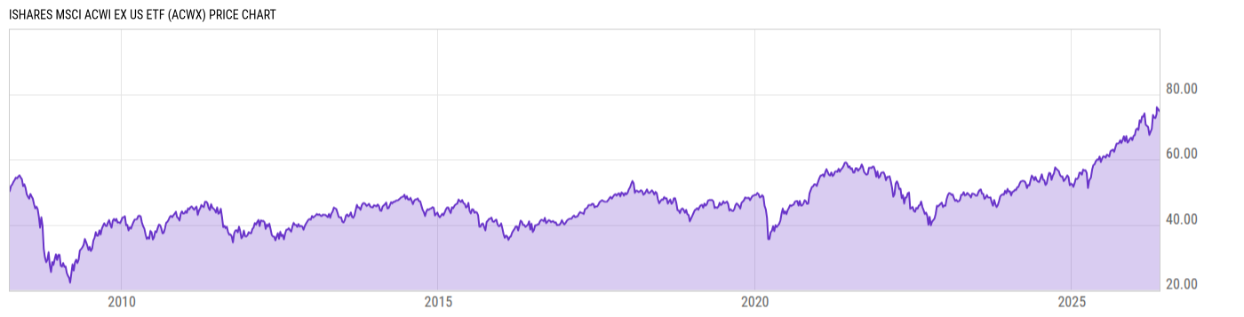Price Chart