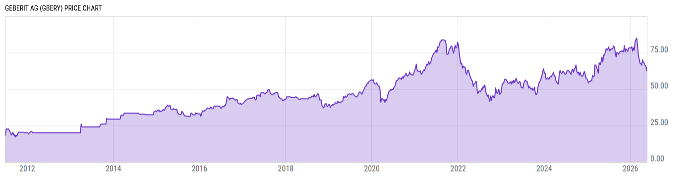 Price Chart