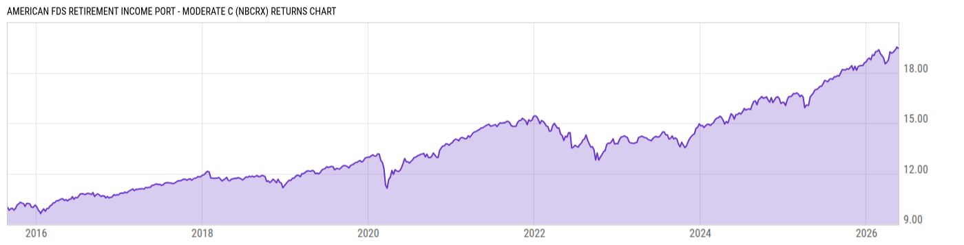 Returns Chart