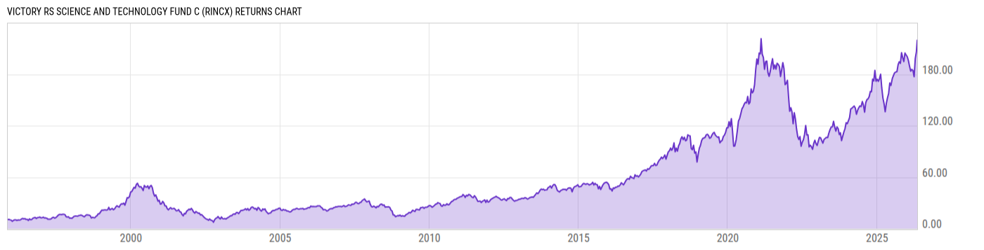 Returns Chart