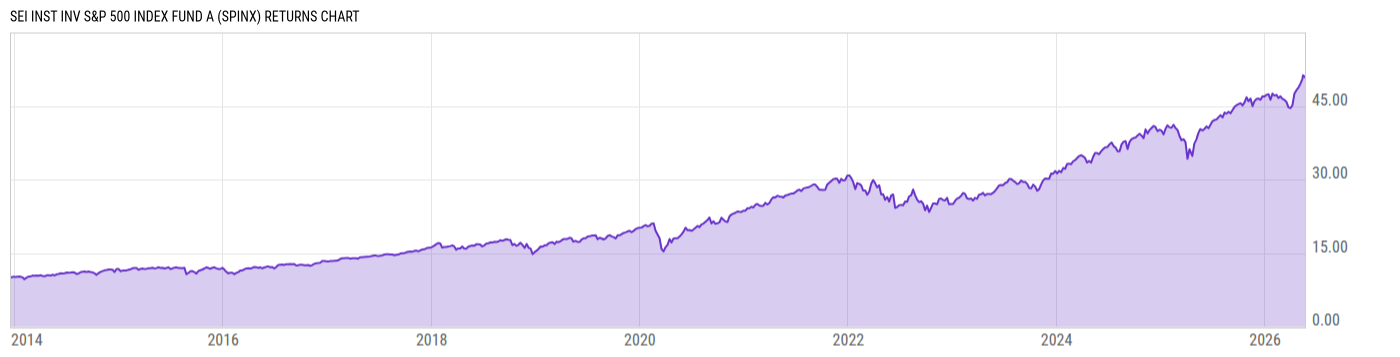 Returns Chart
