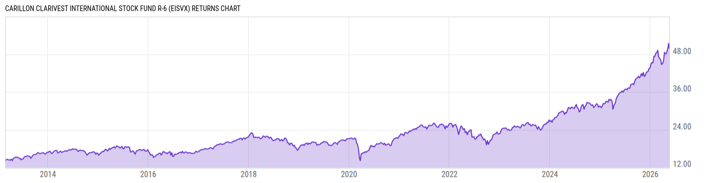 Returns Chart