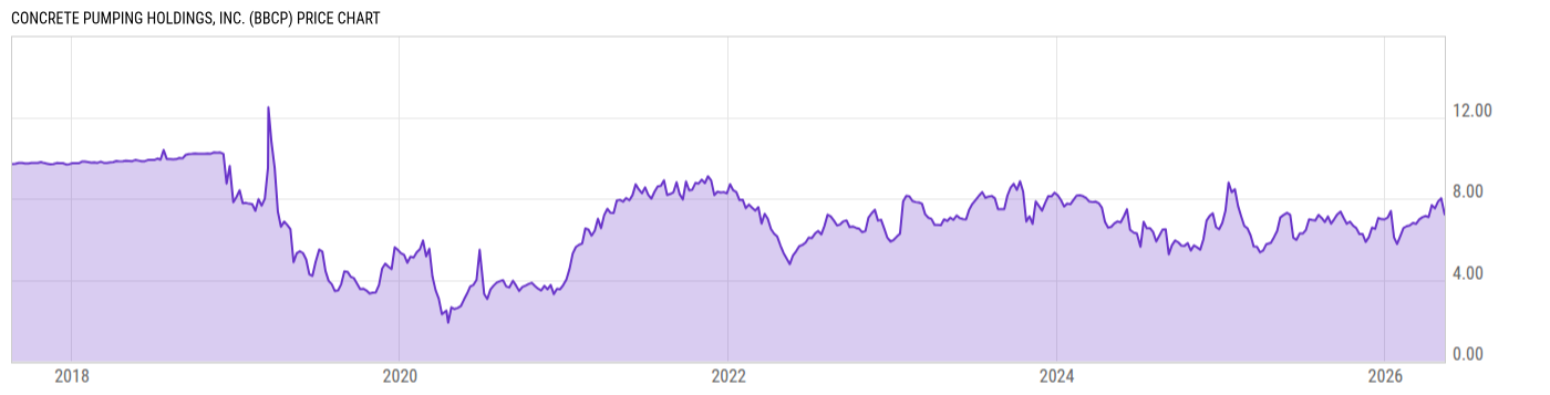 Price Chart