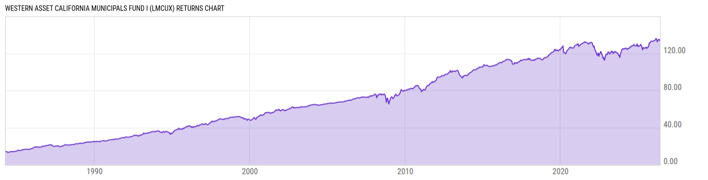 Returns Chart