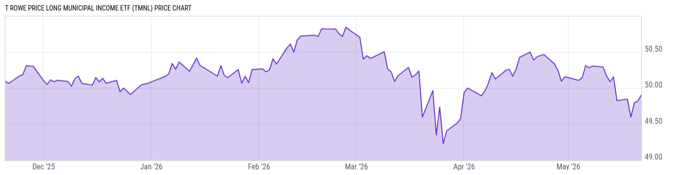 Price Chart