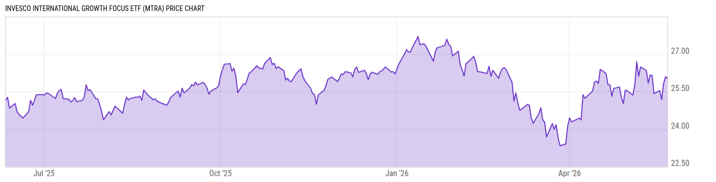 Price Chart