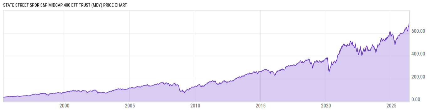 Price Chart