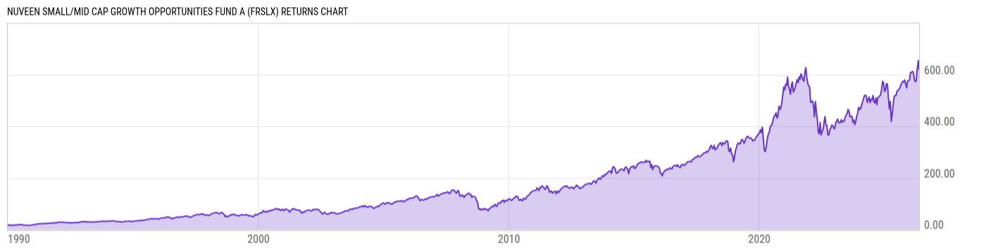 Returns Chart