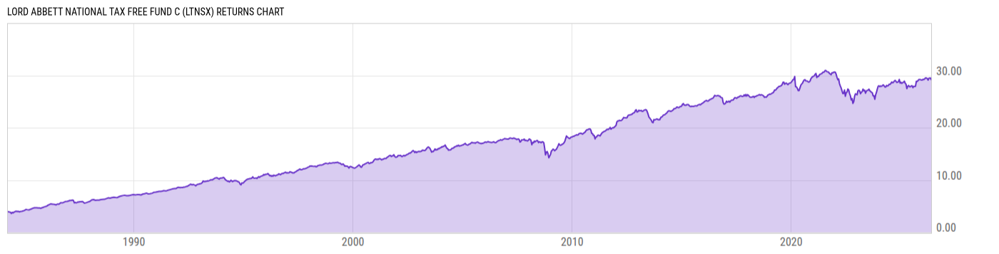 Returns Chart