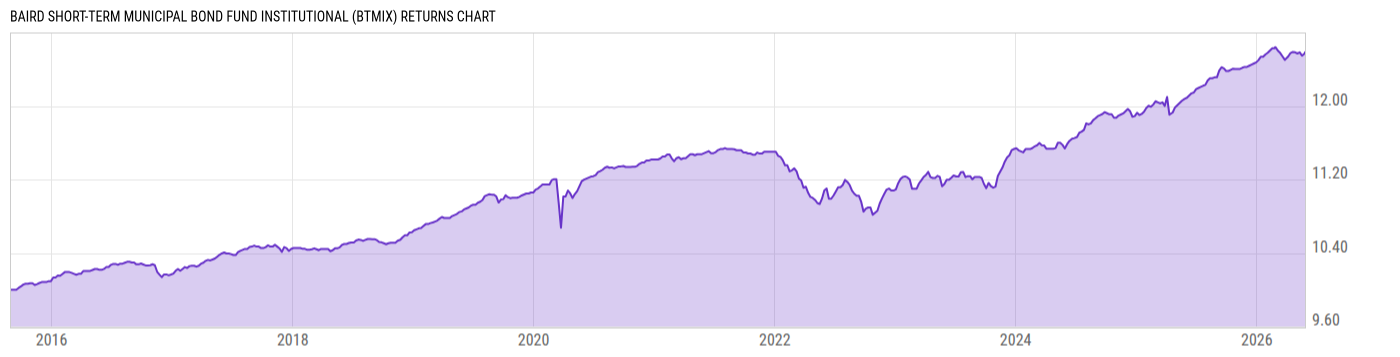 Returns Chart