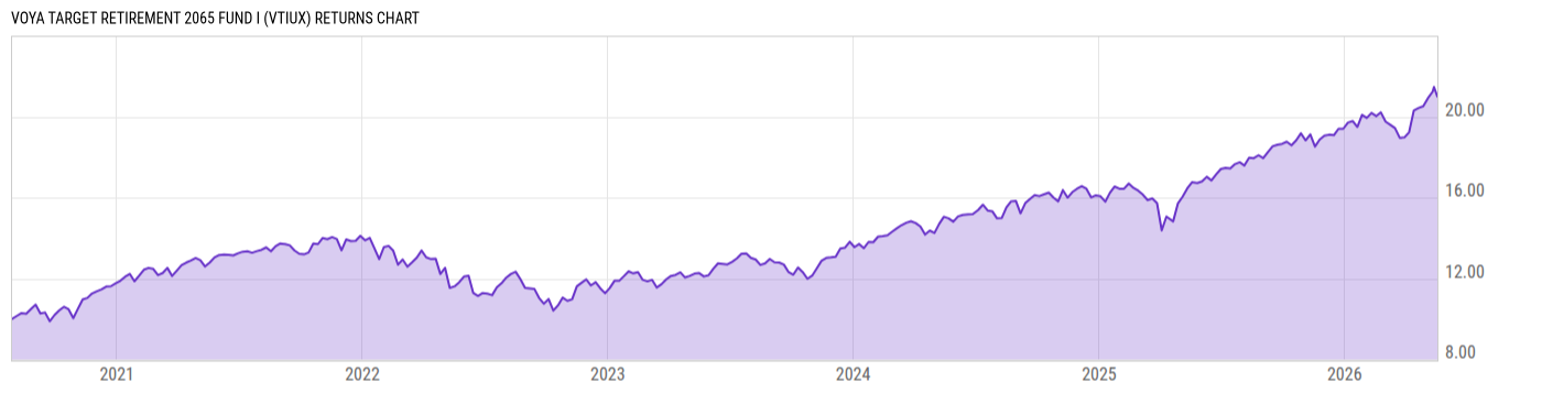 Returns Chart