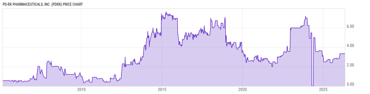 Price Chart