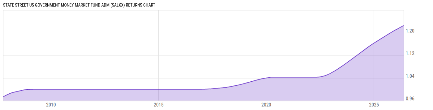 Returns Chart
