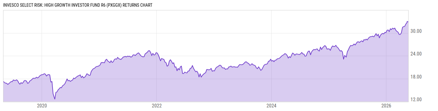 Returns Chart