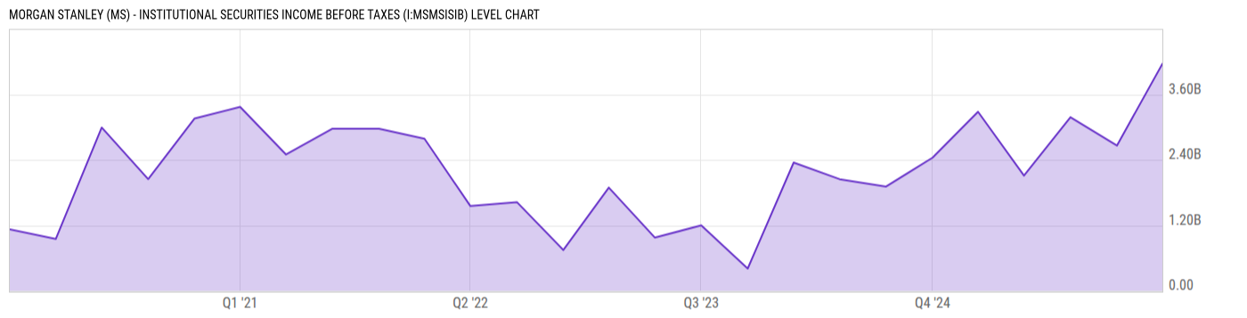 Level Chart