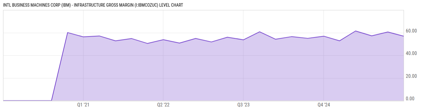 Level Chart