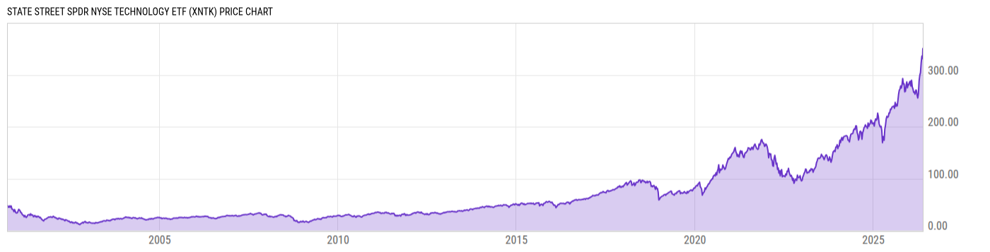 Price Chart