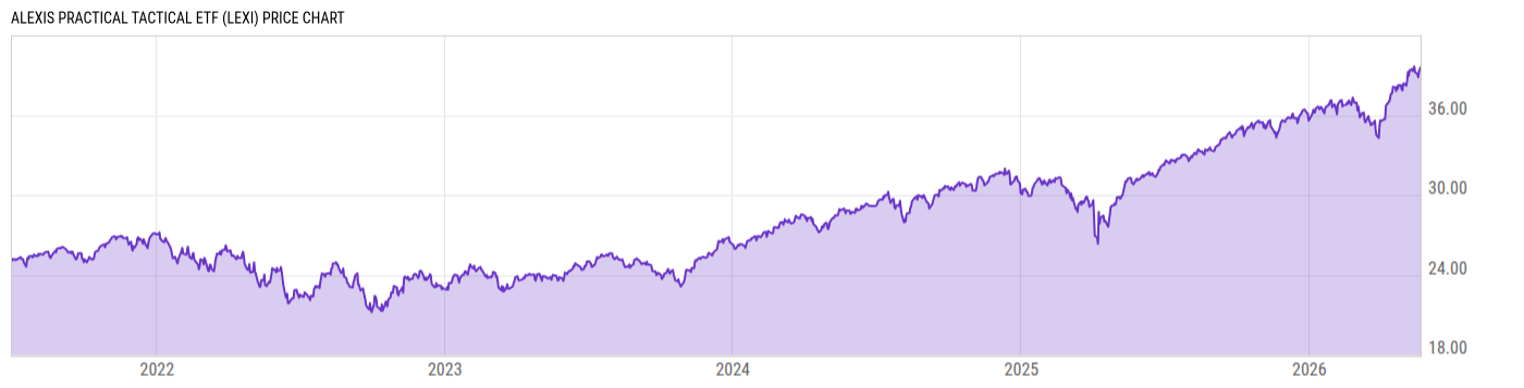 Price Chart