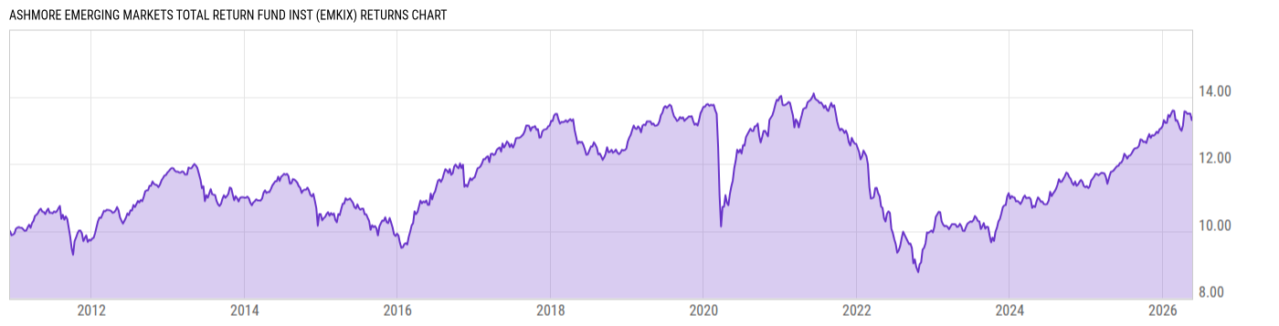 Returns Chart