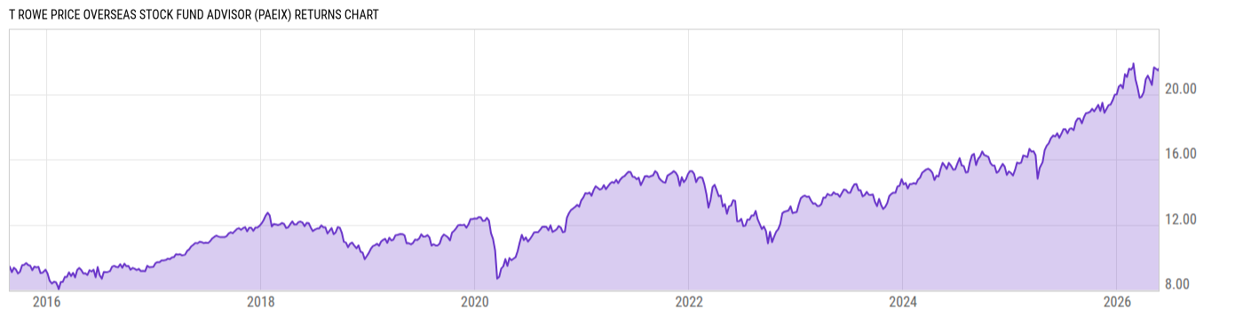 Returns Chart