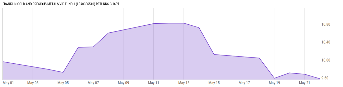 Returns Chart