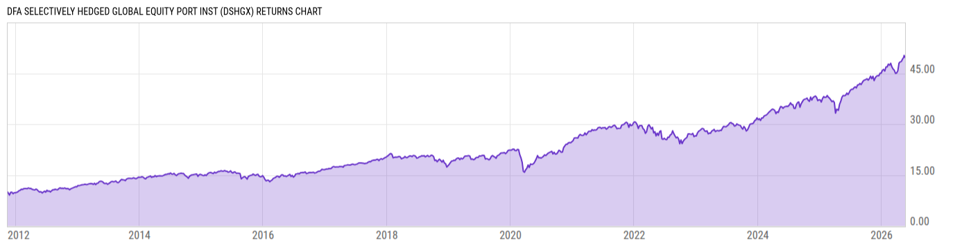 Returns Chart