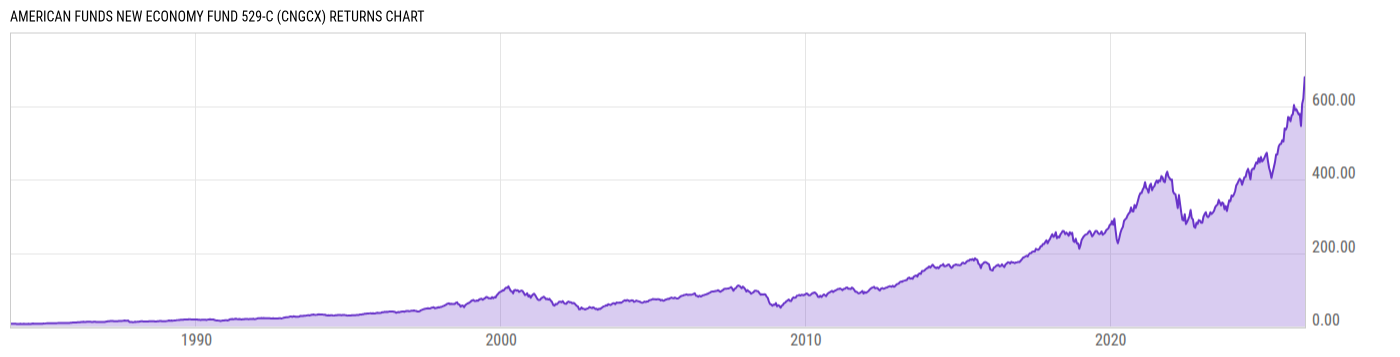 Returns Chart